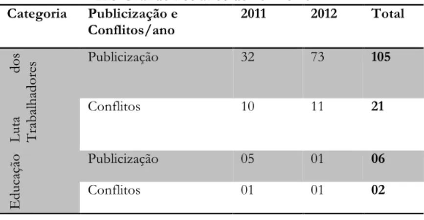 Tabela 1: Publicização e conflitos Ambientais e Urbanos em  Rio Grande nos anos de 2011 e 2012 