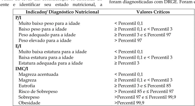 Figura 01. Diagnóstico Nutricional segundo indicadores P/I, E/I e IMC/I .  Fonte: OMS,1998 