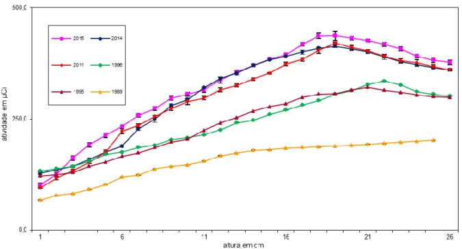 Gráfico 1: Curvas de medição atividade em função da posição da amostra dentro da reentrância do detector