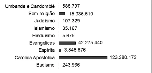Figura 3: População residente por religião (2010) Fonte: IBGE, Censo Demográfico (2000/2010).