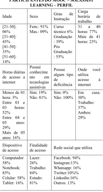 Tabela 02. Formulário de dados a respeito dos participantes no MOOC  Solassist Learning 