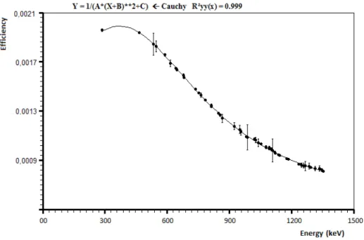 Figure 2: Efficiency curve obtained for the spectrometry system using patterns in dot-geom- dot-geom-etry.
