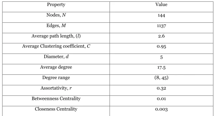 Table 1: Computed Properties of Guangzhou Metro 