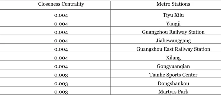 Table 2: Closeness Centrality of Top Ten Stations 