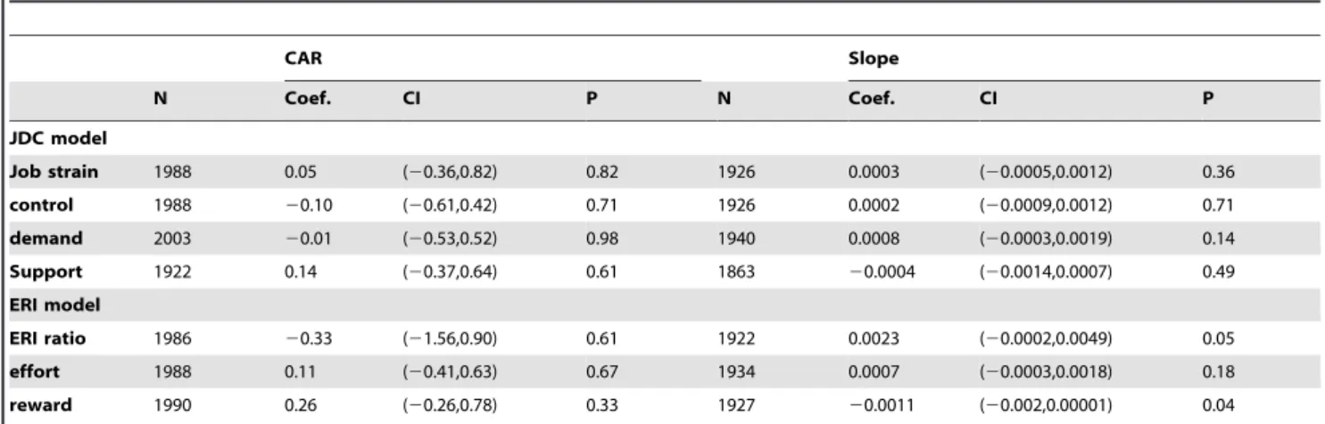 Table 5. Gender-specific associations between measures of work stress and cortisol secretion measures at Whitehall II Phase 7, adjusted for age, ethnicity, time of waking and time since waking.