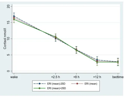 Figure 1. Diurnal cortisol decline by Effort-Reward-Imbalance (ERI) status. Figure 1. Diurnal cortisol decline (adjusted means including 95%