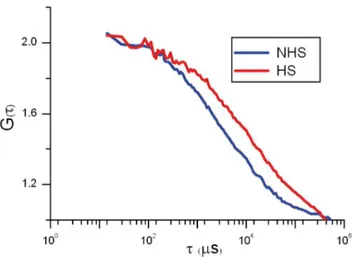 Figure 6. FCS analysis of HSF1 -K80Q in immortalized MEFs form HSF1 null mice. Dynamics of HSF1- K80Q-eGFP and WT HSF1-eGFP before (NHS, blue) and after 30 minutes heat shock (HS, red) in immortalized MEFs from HSF1 null mice.