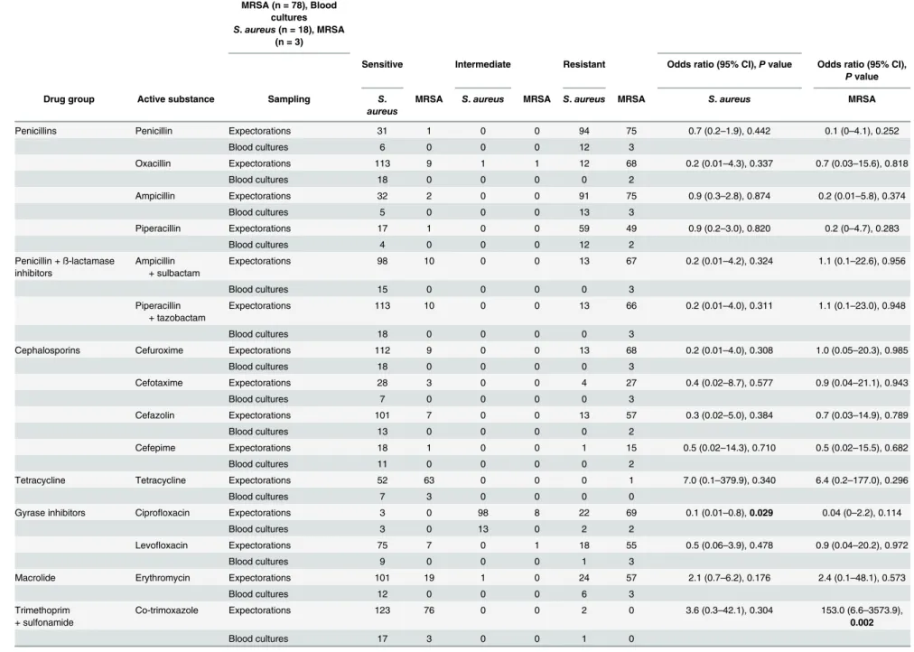 Table 4. Comparison of the susceptibility of antibiotics against isolates extracted from blood cultures with those from tracheal and bronchial sputum secretions and throat swabs in patients with pneumonia caused by S 