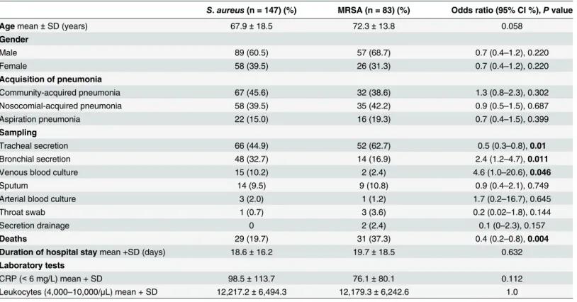 Table 2. Comparison of gender, acquisition, and sampling in patients with pneumonia caused by S 