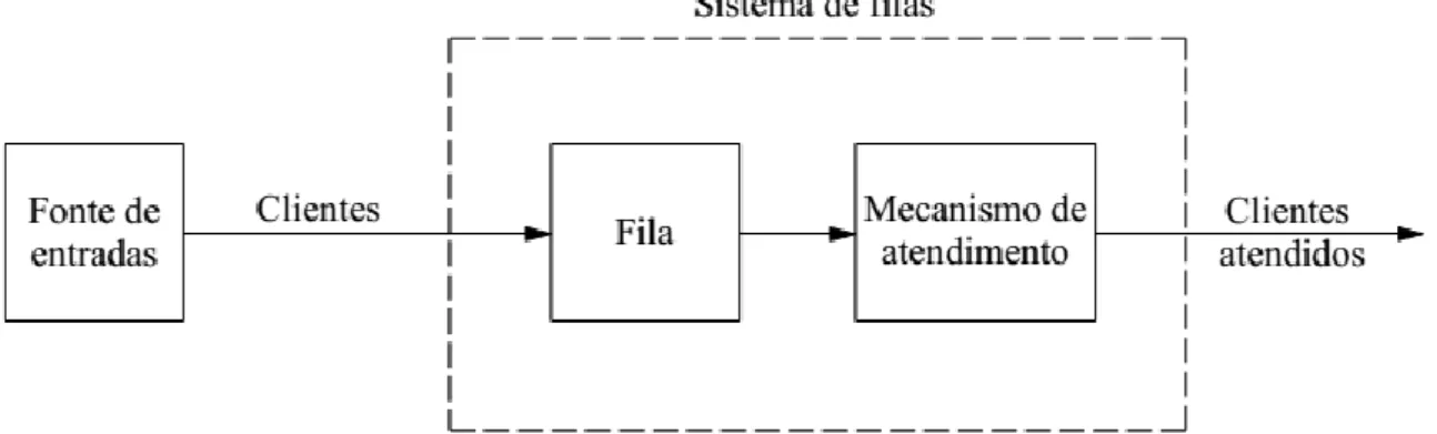 Figura 1 – Estrutura básica de um sistema de fila (MARINS, 2011, p.33)