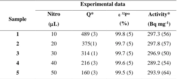 Table 2: Activity results obtained with CIEMA/NIST method in TRICARB 2100 system. 