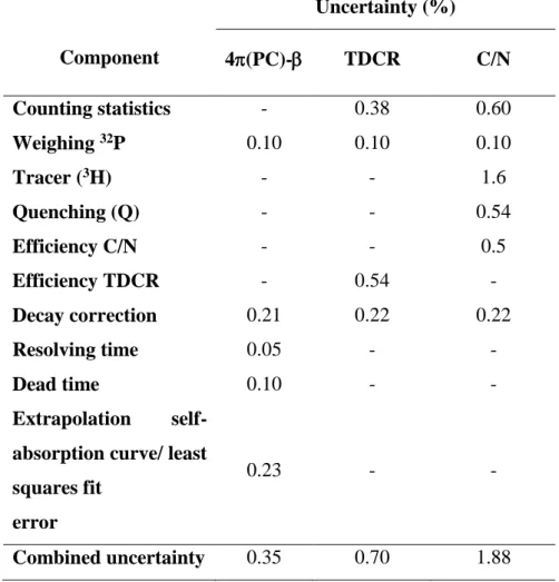 Table 3: Typical partial uncertainties in the activities for the three methods, in percent (k=1)