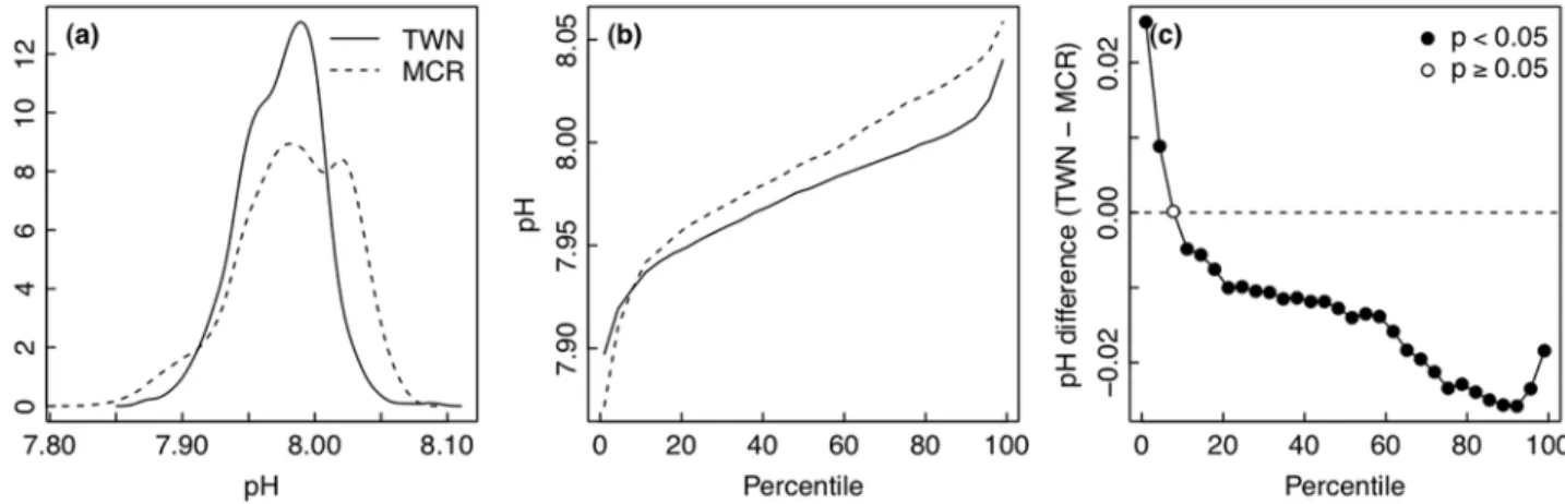 Fig 2. Comparisons of seawater pH between Moorea [MCR] and Taiwan [TWN]. (a) Histogram of the frequency densities of pH values observed during the deployments