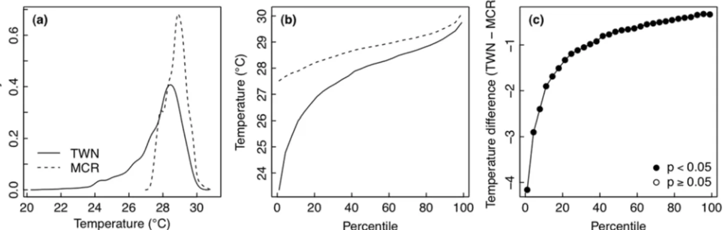 Fig 4. Comparison of seawater temperature between Moorea [MCR] and Taiwan [TWN]. (a) Histogram of the frequency densities of temperature values observed during the deployments