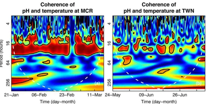 Fig 5. Correlation between pH and temperature fluctuations in seawater. Wavelet coherence, measuring the time-resolved correlation at each frequency or period for time series collected in (a) Moorea [MCR] and (b) Taiwan [TWN]