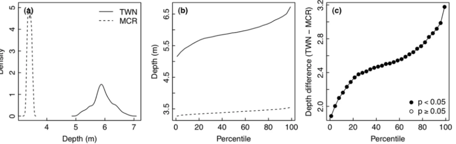Fig 8. Comparison of seawater depth between Moorea [MCR] and Taiwan [TWN]. (a) Histogram of the frequency densities of depth values observed during the deployments