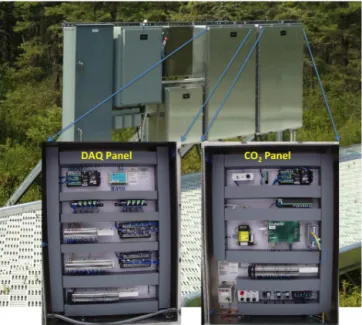 Figure 3. Data acquisition panel (left) and CO 2 panel (right).