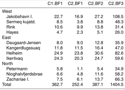 Table 3. Model discharge for individual outlets and the whole ice sheet in Gt a −1 after one century for the various experiments.