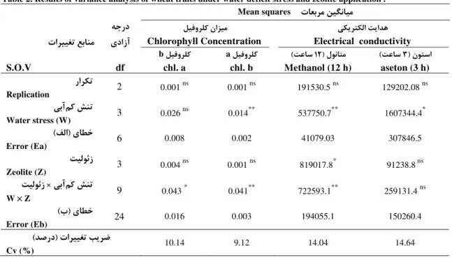 Table 2. Results of variance analysis of wheat traits under water deficit stress and zeolite application .