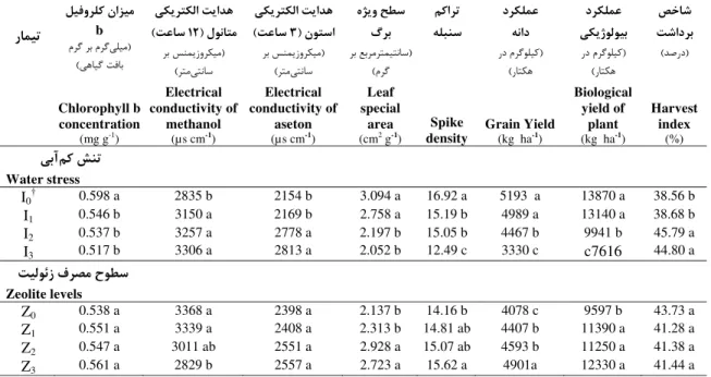 Table 3. Mean comparison of wheat traits under water stress and zeolite application.