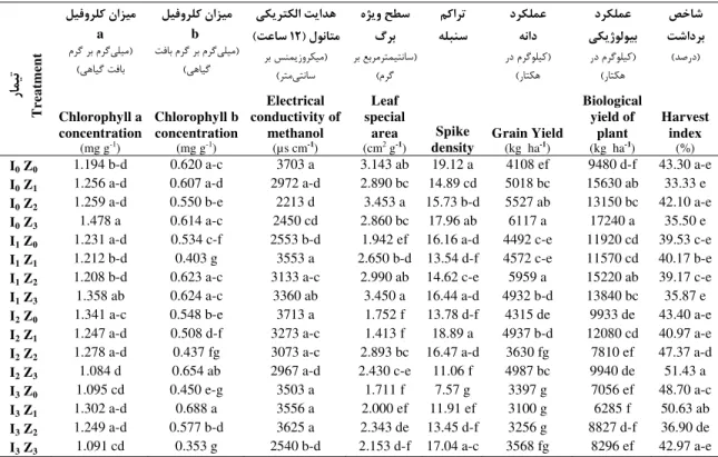 Table 4. Means comparison of wheat traits as affected by interaction of water stress and zeolite application