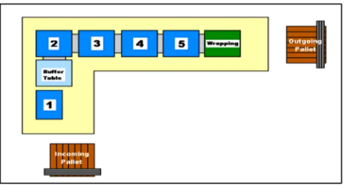 Figure 1 Final assembly line 