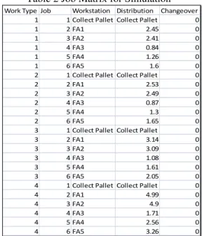 Table 2 Job Matrix for Simulation 