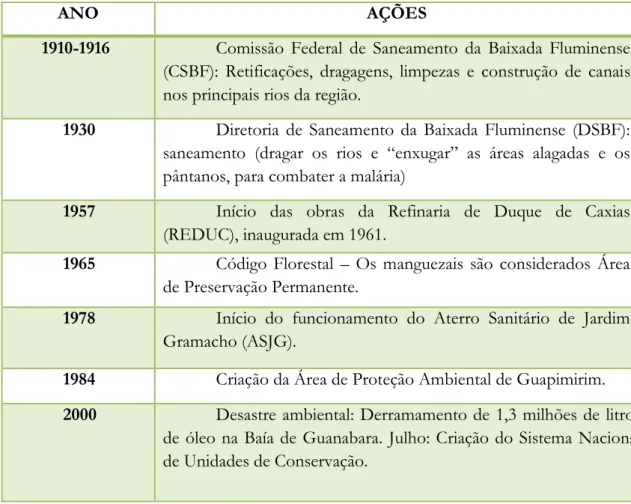 Tabela 1 – Evolução da apropriação social dos manguezais da Baixada Fluminense no século  XX