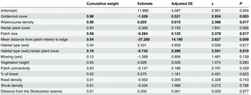 Table 4. Outcome of analysis of factors affecting dryad abundance in habitat patches. Table shows weighted average results for all models calculated using model Akaike weights