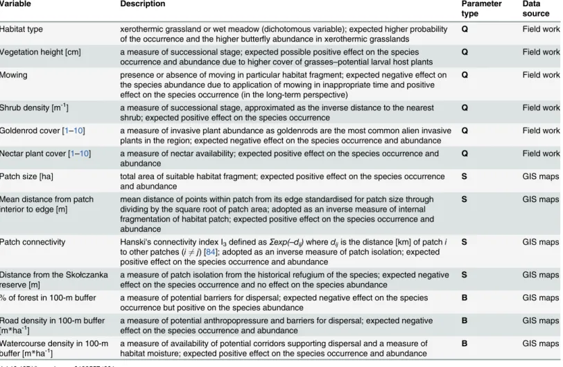 Table 1. Parameters of habitat patches and their surroundings used as predictors in analyses of the occurrence and abundance patterns of the dryad butterfly