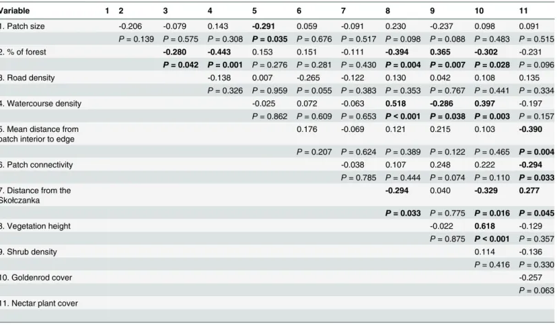 Table 2. Correlation coefficients for investigated variables. Significant correlations (P < 0.05) are bolded.