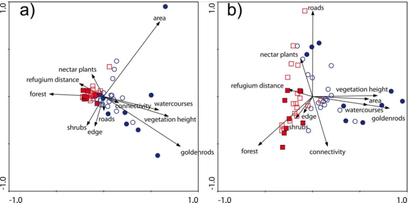 Fig 1. PCA ordination of the investigated patch characteristics. Plate a – first and second ordination axes; Plate b – first and third ordination axes;