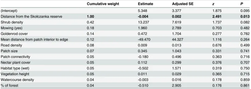 Table 3. Outcome of analysis of factors affecting dryad occurrence in habitat patches