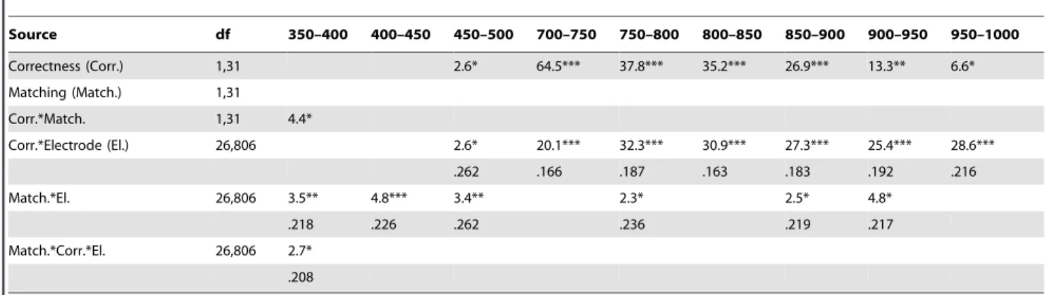 Figure 5. ERPs to syntactically correct and incorrect adjectives of Task 1, referred to the initial 100 ms baseline prior the noun