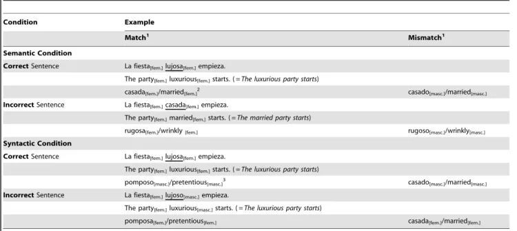 Table 1 gives examples for the experimental materials. The set of items for the sentence processing task (Task 1) was based on 160 Spanish correct sentences from each of which a semantically and a syntactically incorrect version was derived