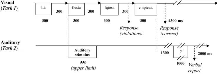 Figure 1. Schematic representation of the stimulation procedures. Two tasks were used simultaneously: Read a sentence presented word by word and judge for acceptability (Task 1), and hear a word, retain it, and say it aloud after the end of the sentence in