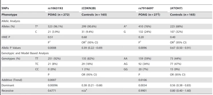 Table 4. Association results of rs1063192 and rs7916697 in different models.