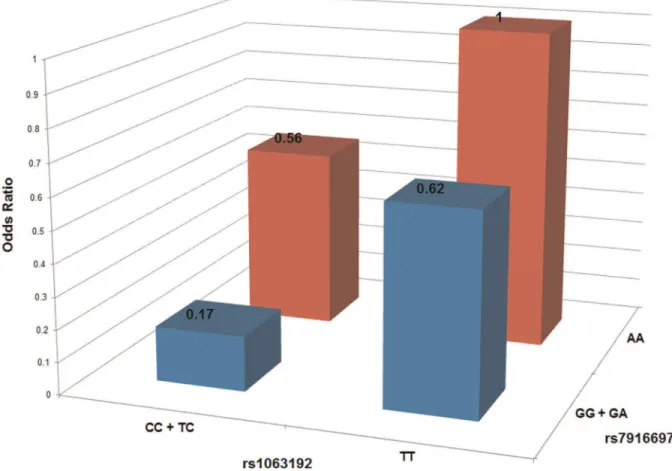 Figure 1. Interaction between rs1063192 and rs7916697. Logistic regression modeling showed that the joint effects between rs1063192 and rs7916697 were interactive ( P -interaction = 2.80E25).The joint odds ratios were estimated for combinations of protecti