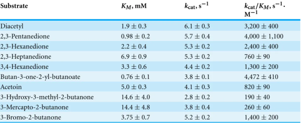 Table 1 Kinetic parameters for reduction of carbonyls by TpdE. Parameters were determined as de- de-scribed in ‘Materials and Methods’.