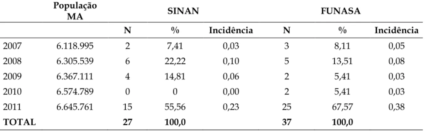 Tabela  1.  Distribuição  dos  casos  de  Doença  de  Chagas  Aguda  no  Estado  do  Maranhão  e  registrados  no  banco  de  dados  do  SINAN e da FUNASA de acordo com o ano de notificação