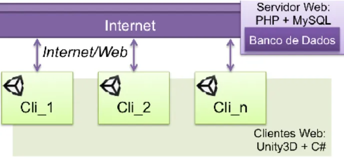 Figura 9: GLPSobControle: arquitetura com acesso via Web [22] 