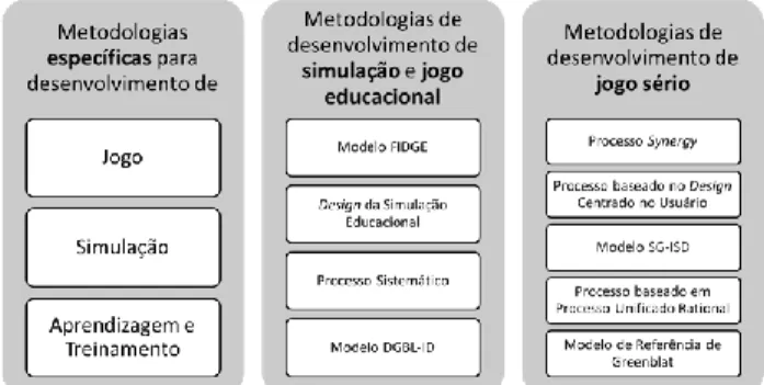 Figura 1: Visão geral dos grupos de metodologias para desenvolvimen- desenvolvimen-to de diferentes produdesenvolvimen-tos finais 