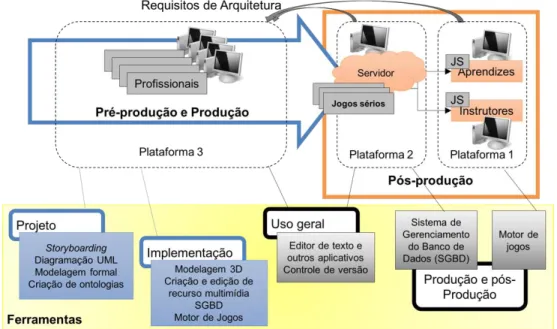 Figura 4: Visão geral das distintas plataformas computacionais e dos grupos de ferramentas relacionadas (adaptado de [32])   A  plataforma  de  produção  é  a  plataforma  na  qual  o 