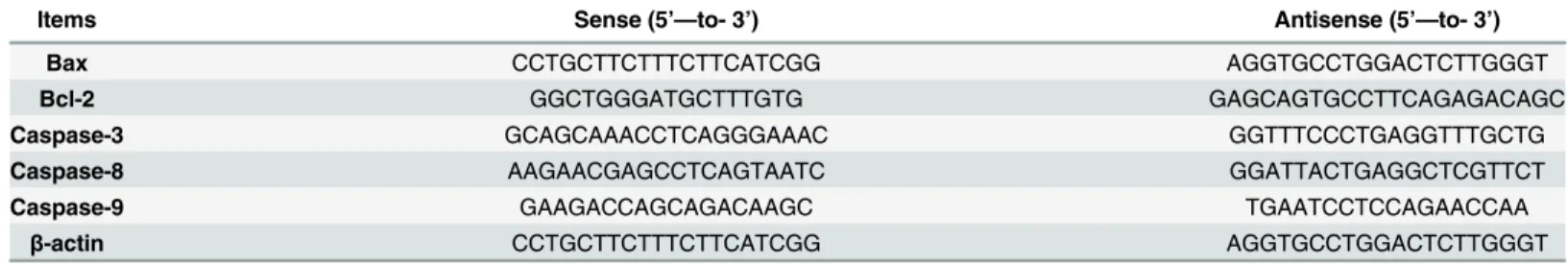 Table 1. The primers used for qRT- PCR.