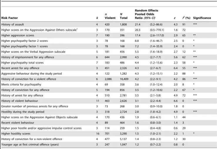 Table 2. Association between criminal history factors and risk of violence in individuals diagnosed with psychosis.