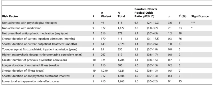Table 6. Association between suicidality factors and risk of violence in individuals diagnosed with psychosis.
