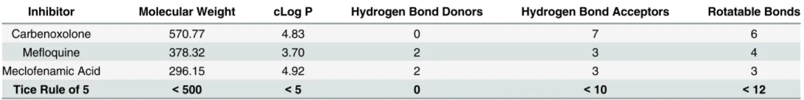 Table 3. Molecular properties of the gap junction inhibitors (rows 2 – 4) as compared to the properties identified by Tice [33] for screening for novel insecticides (row 5).