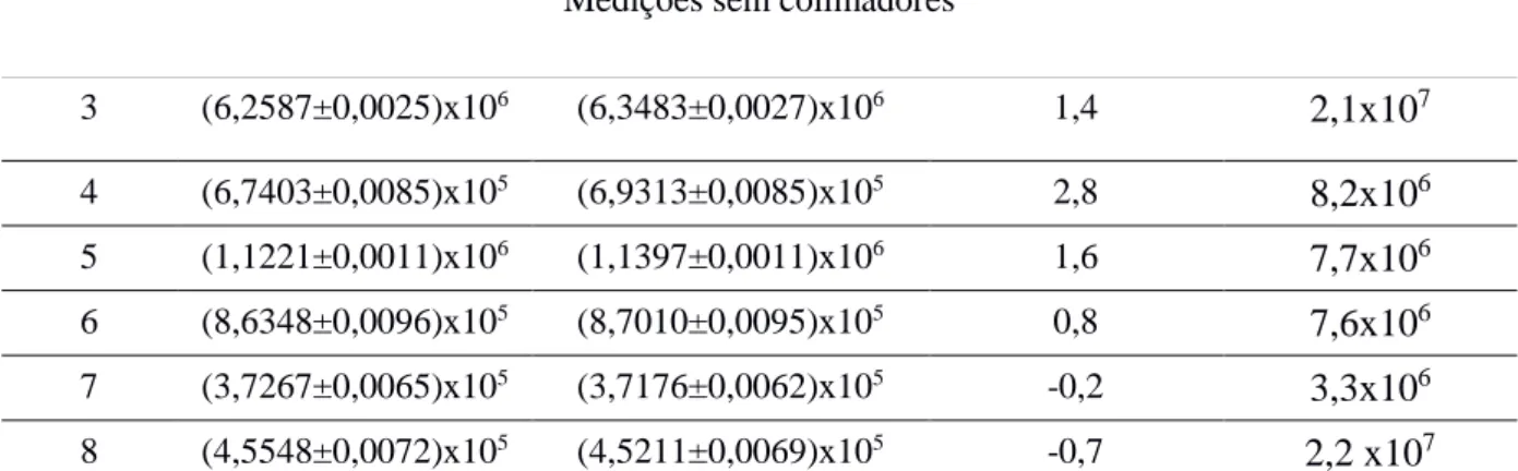 Tabela 3. Contagens no detector 1, com e sem colimadores . 