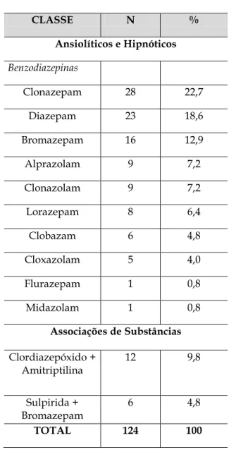 Tabela 2.  Distribuição  percentual  dos medicamentos  encontrados  nas prescrições médicas de psicotrópicos