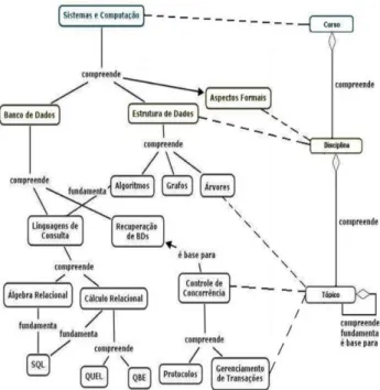 Figura 4: Mapa Conceitual de um curso de Sistemas e Computação  [43] 